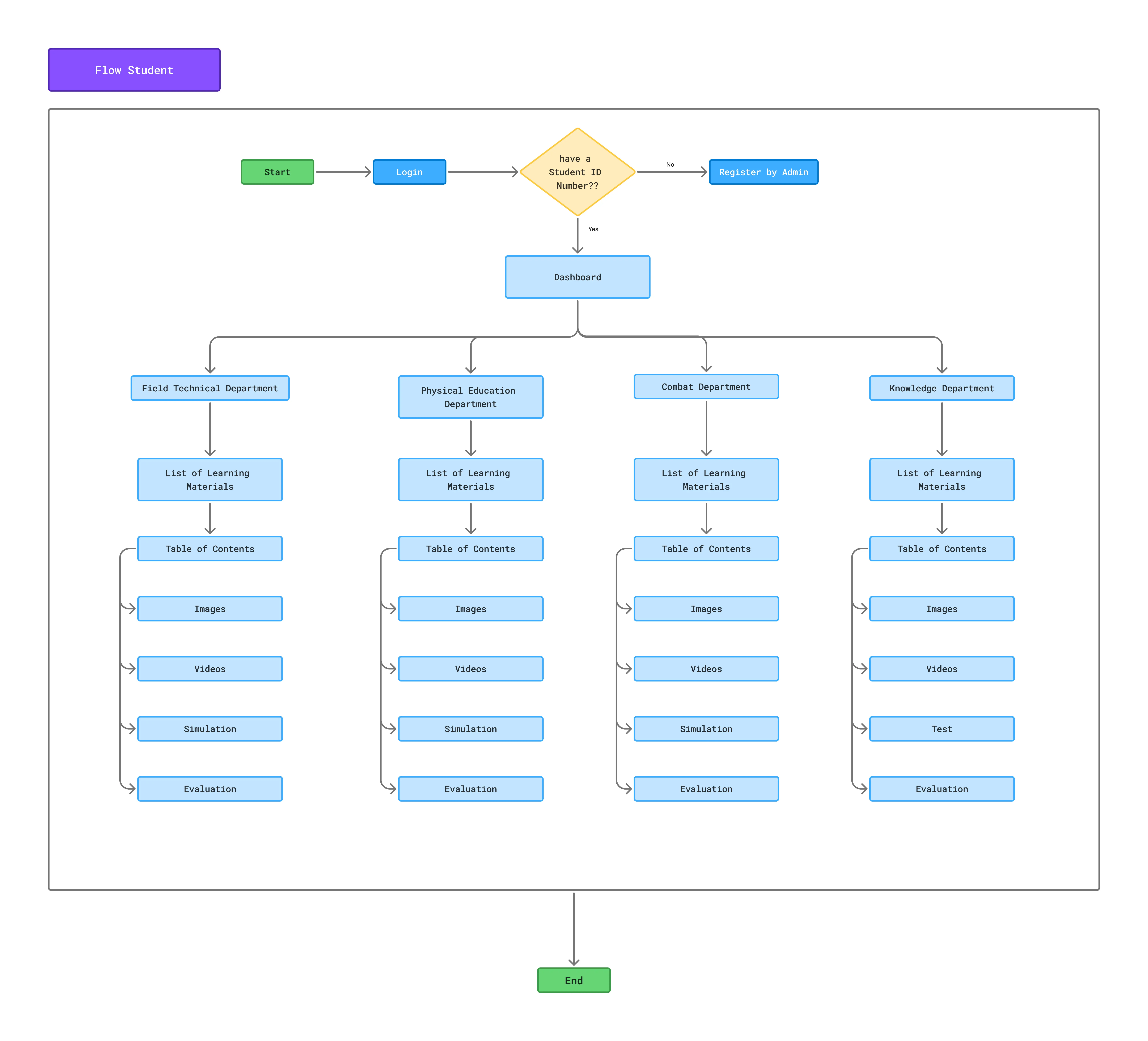 User Flow