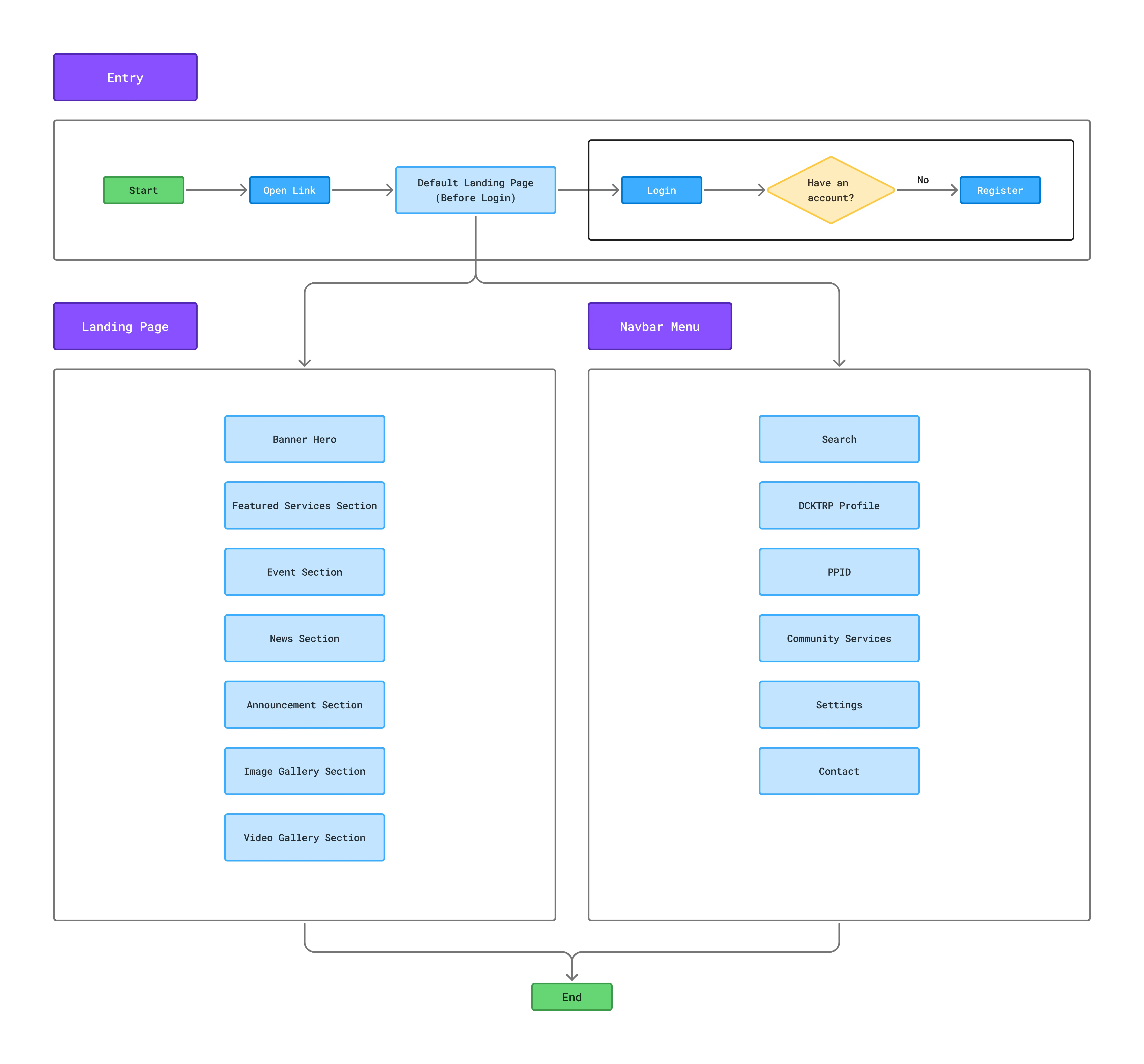 User Flow
