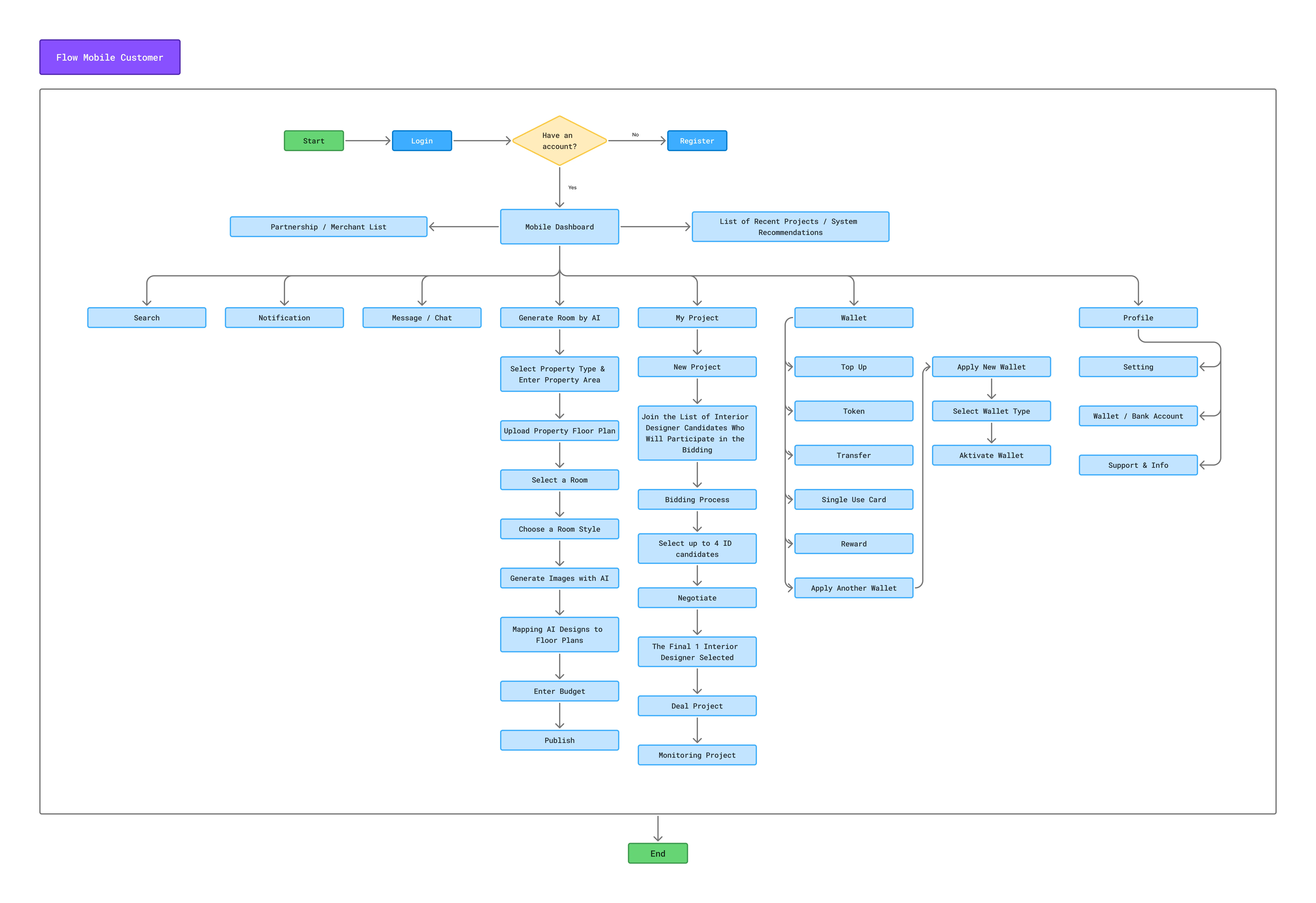 User Flow