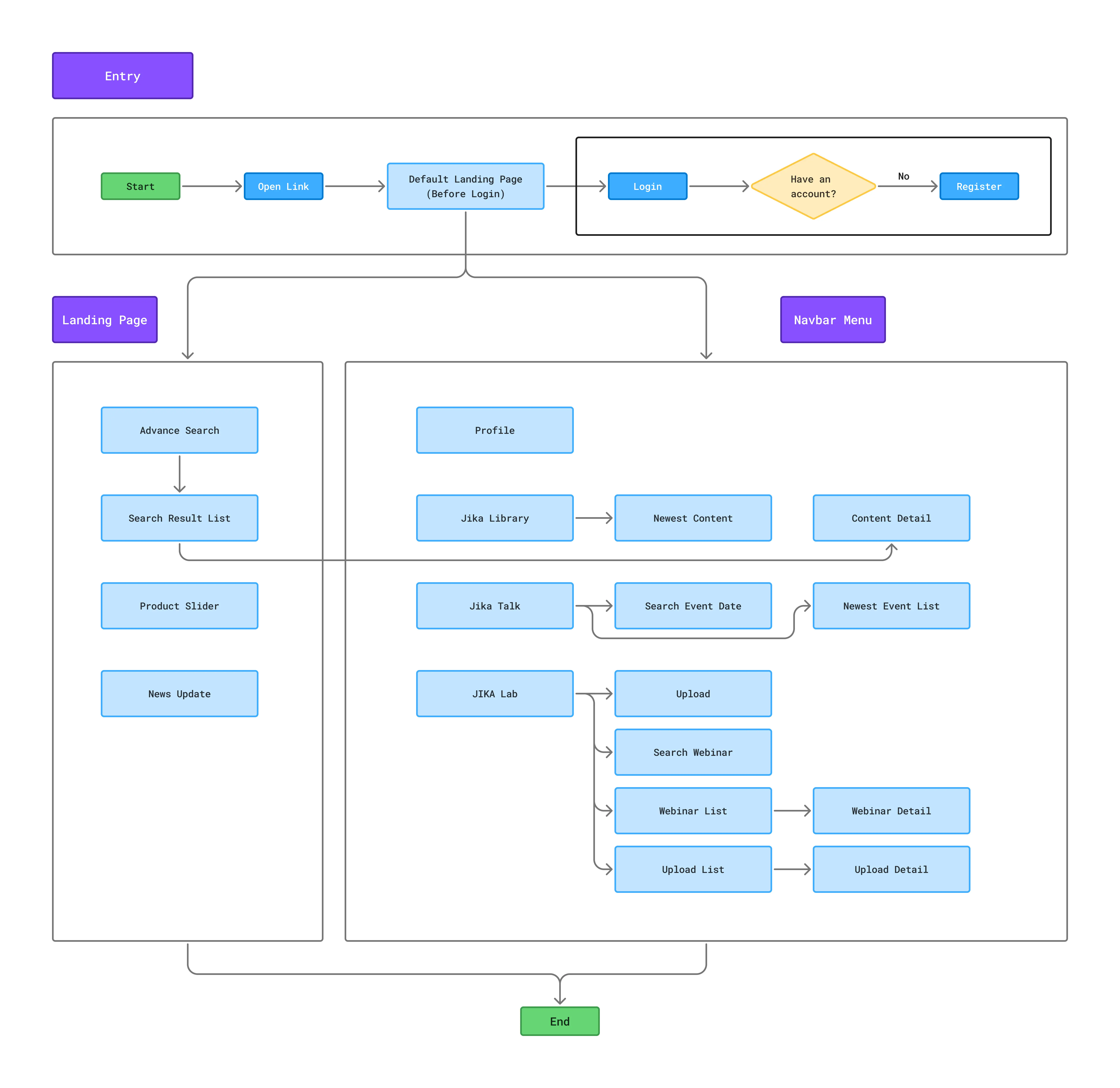 User Flow