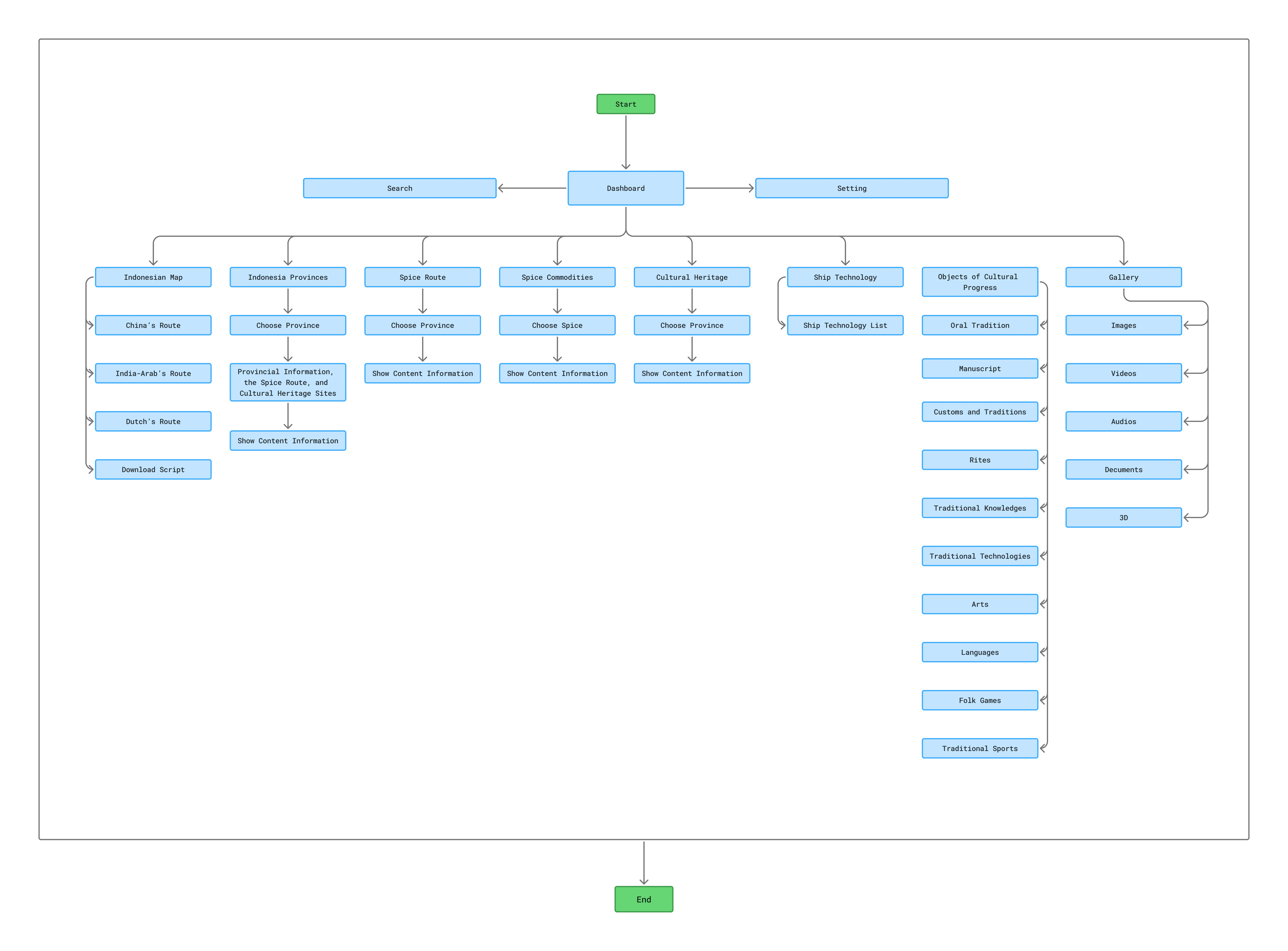 User Flow