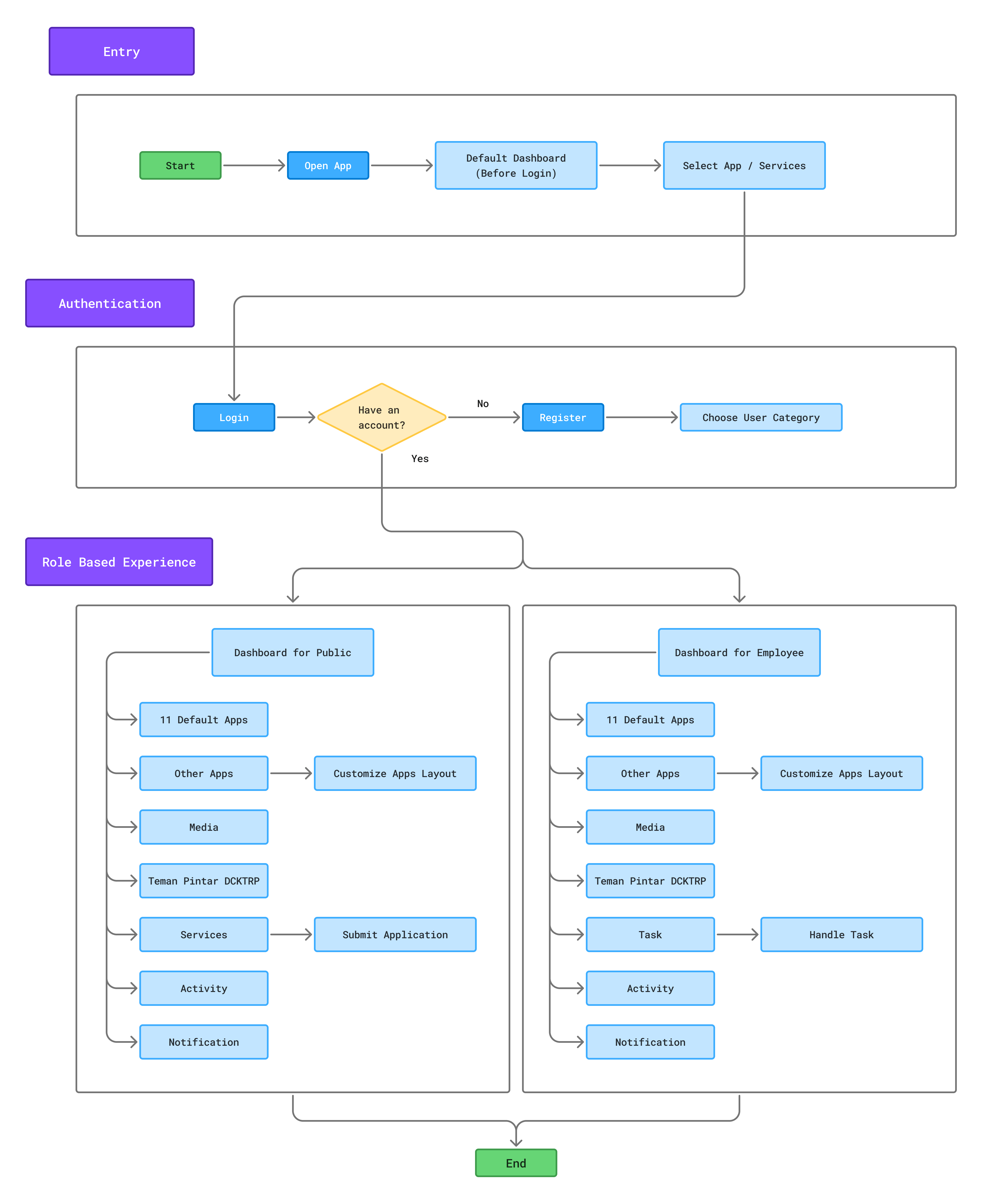 User Flow