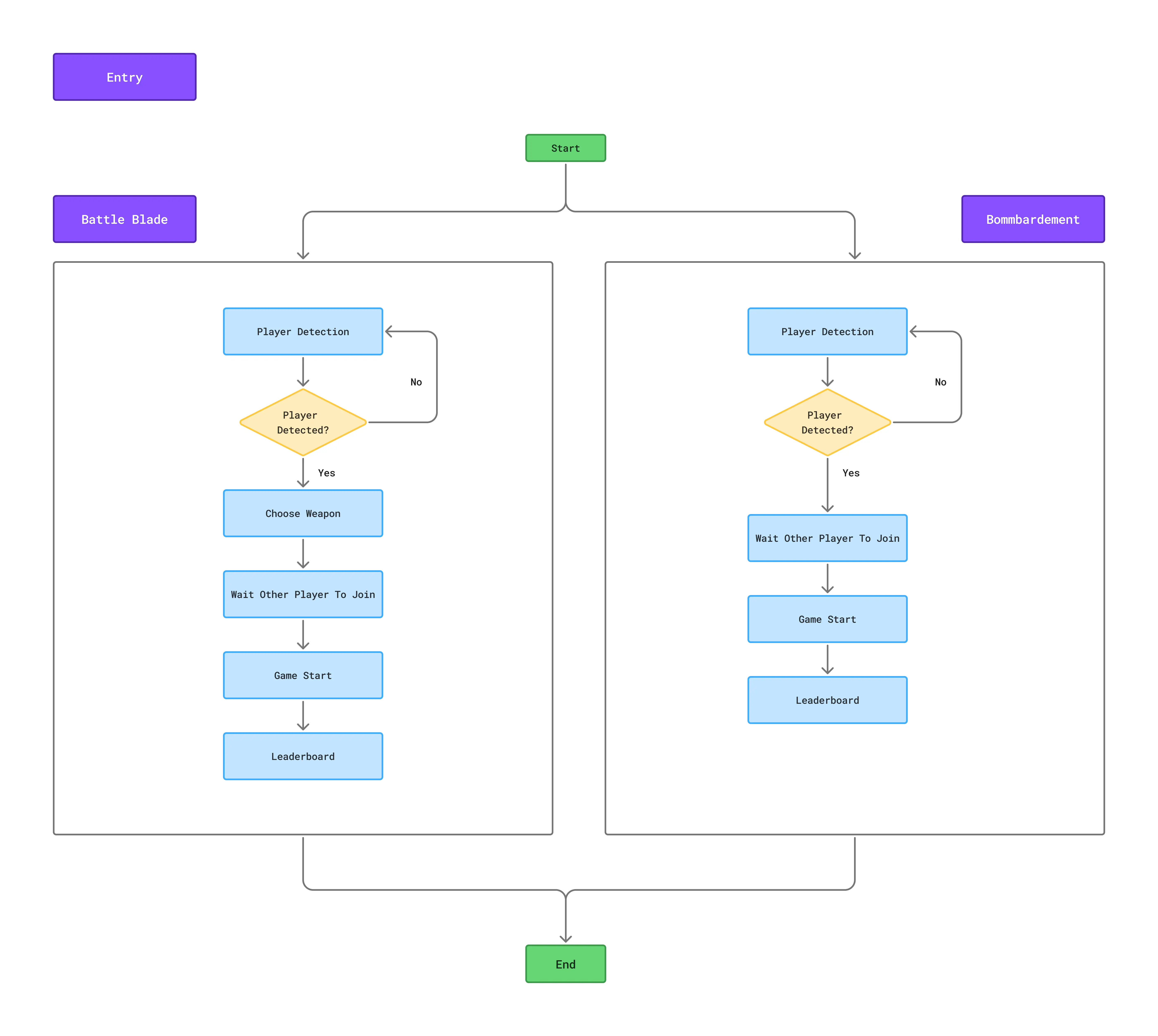 User Flow