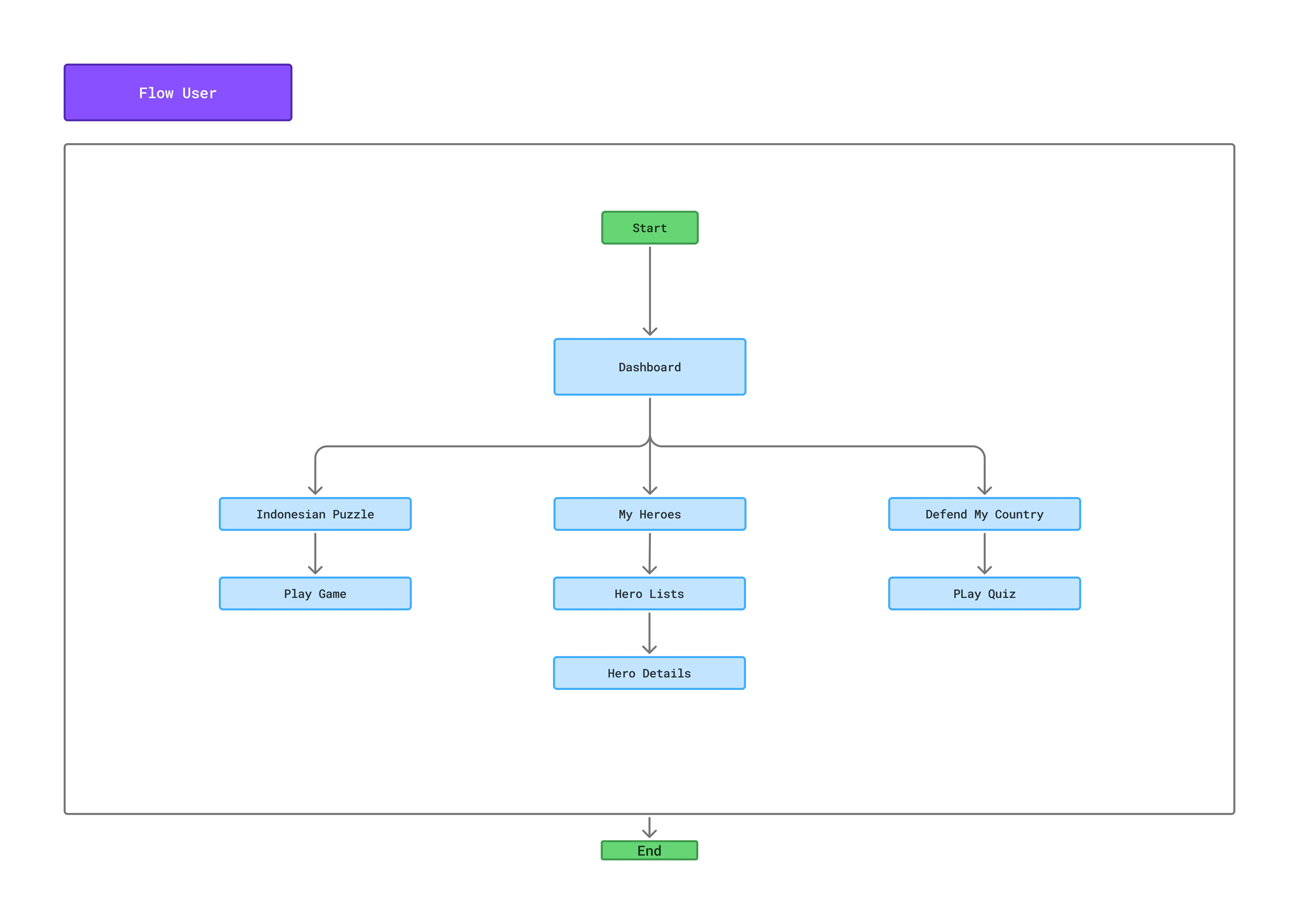 User Flow